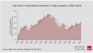 Increase in arms transfers driven by demand in the Middle East and Asia, says SIPRI