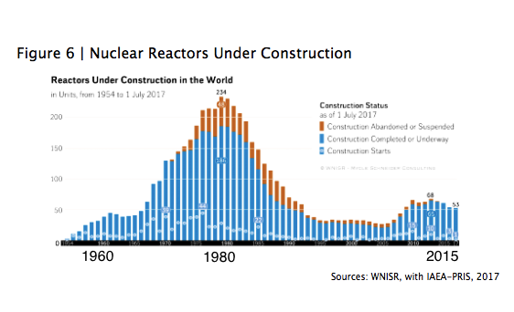 The World Nuclear Industry Status Report 2017