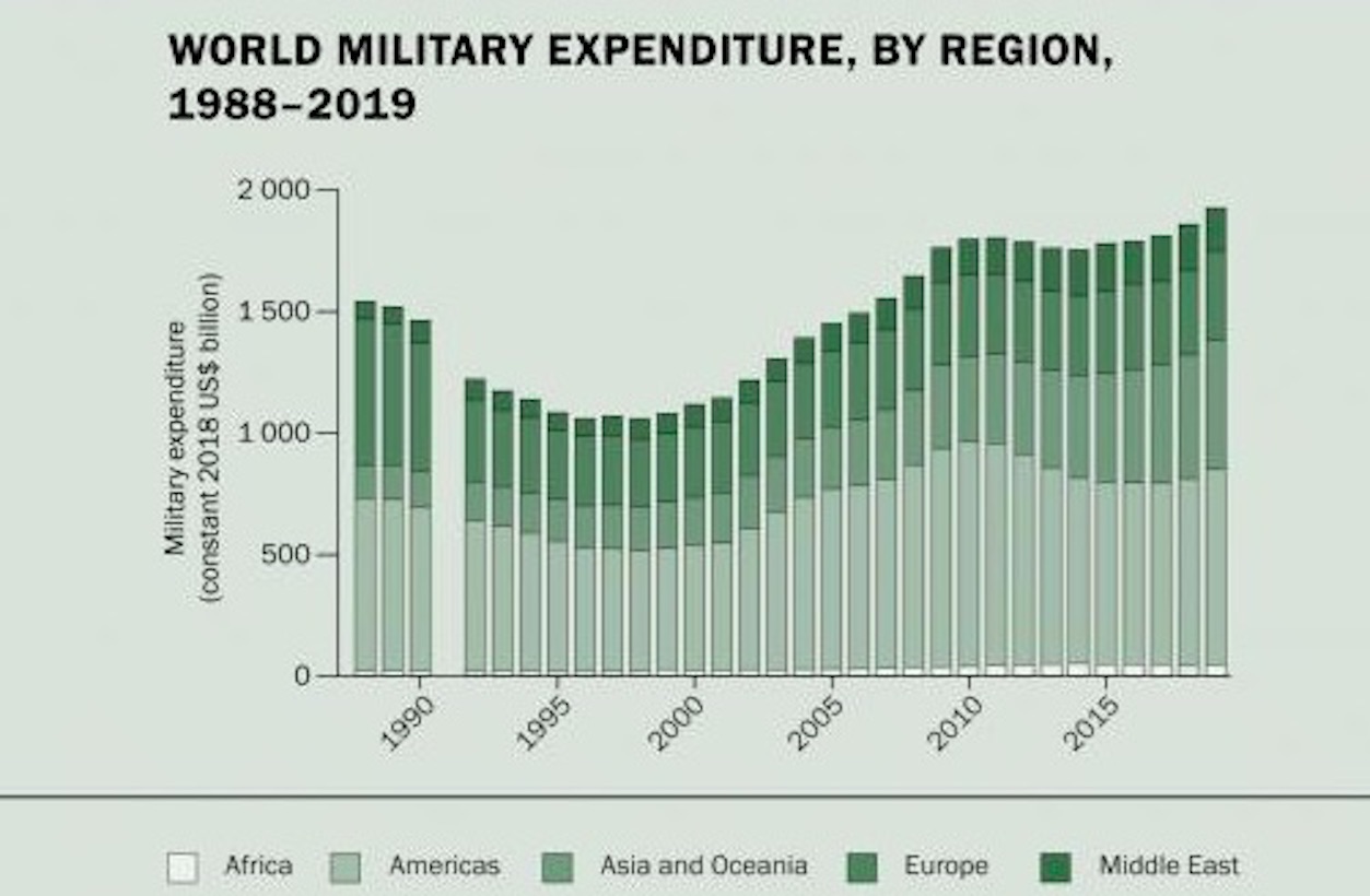 En 2019, el Gasto Militar Mundial Registró el Mayor Incremento Anual de la Última Década y Alcanzó los 1,917 Billones de Dólares, según el Sipri