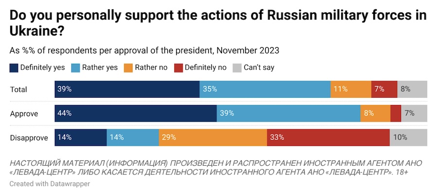 Russian Attitudes about the Conflict with Ukraine